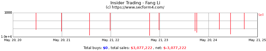 Insider Trading Transactions for Fang Li