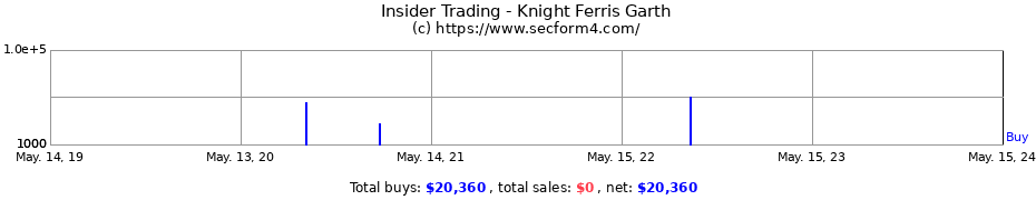 Insider Trading Transactions for Knight Ferris Garth