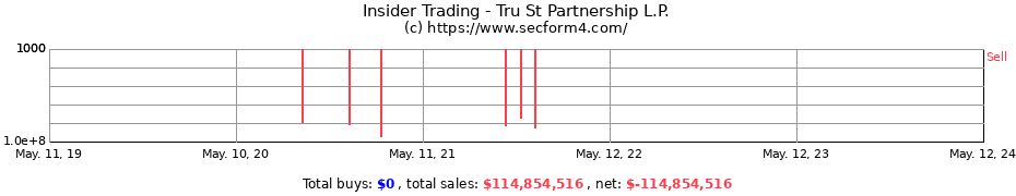 Insider Trading Transactions for Tru St Partnership L.P.