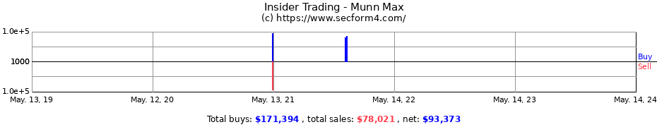 Insider Trading Transactions for Munn Max