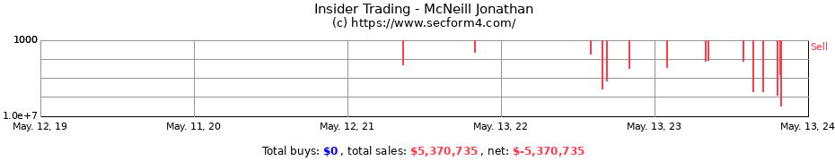 Insider Trading Transactions for McNeill Jonathan