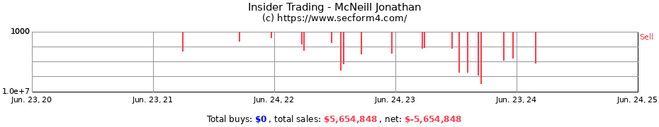 Insider Trading Transactions for McNeill Jonathan