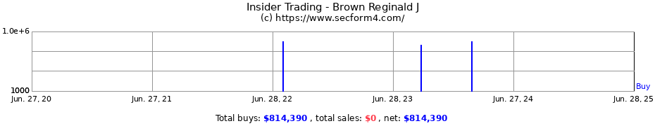 Insider Trading Transactions for Brown Reginald J