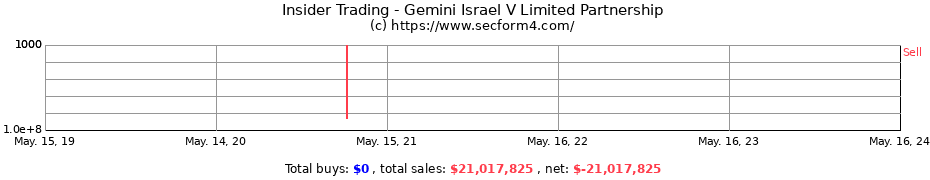 Insider Trading Transactions for Gemini Israel V Limited Partnership