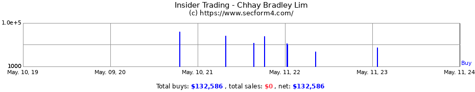 Insider Trading Transactions for Chhay Bradley Lim