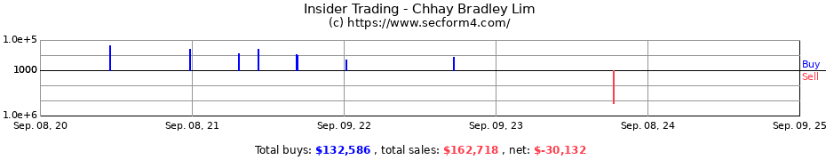 Insider Trading Transactions for Chhay Bradley Lim