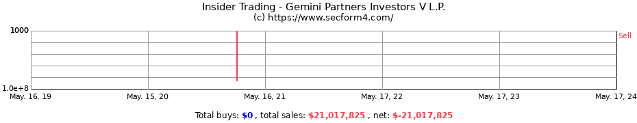 Insider Trading Transactions for Gemini Partners Investors V L.P.