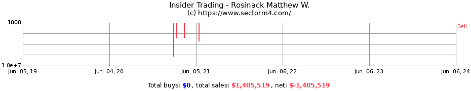 Insider Trading Transactions for Rosinack Matthew W.