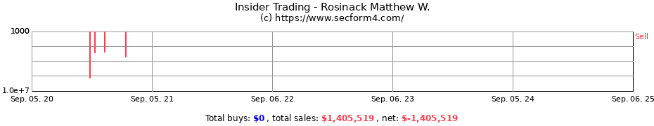 Insider Trading Transactions for Rosinack Matthew W.