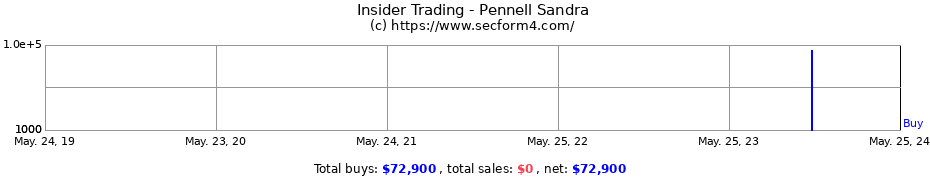 Insider Trading Transactions for Pennell Sandra