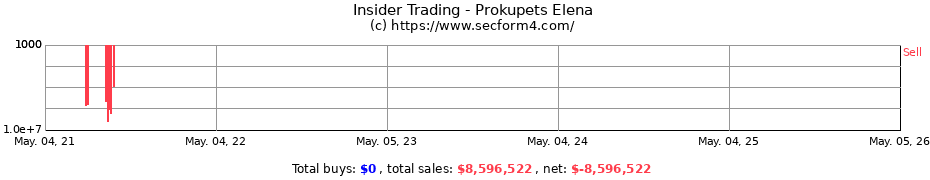 Insider Trading Transactions for Prokupets Elena