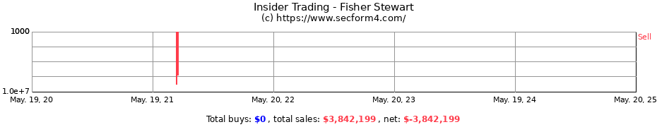 Insider Trading Transactions for Fisher Stewart