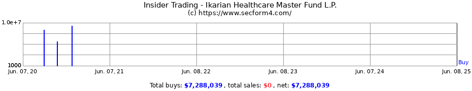 Insider Trading Transactions for Ikarian Healthcare Master Fund L.P.