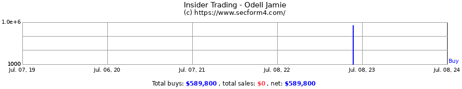 Insider Trading Transactions for Odell Jamie