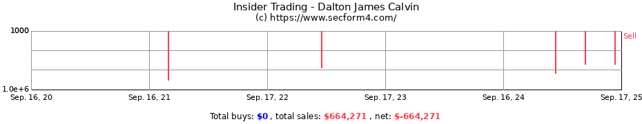 Insider Trading Transactions for Dalton James Calvin