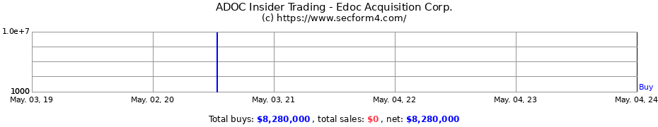 Insider Trading Transactions for EDOC ACQUISITION CORP USD 