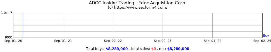 Insider Trading Transactions for Edoc Acquisition Corp.