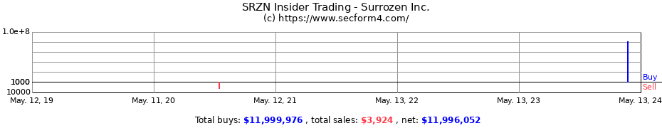 Insider Trading Transactions for Surrozen Inc.
