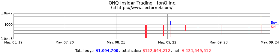 Insider Trading Transactions for IonQ, Inc.