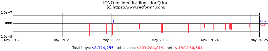 Insider Trading Transactions for IonQ Inc.