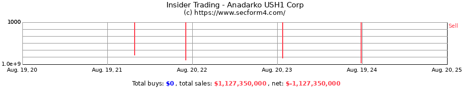 Insider Trading Transactions for Anadarko USH1 Corp