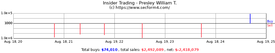 Insider Trading Transactions for Presley William T.