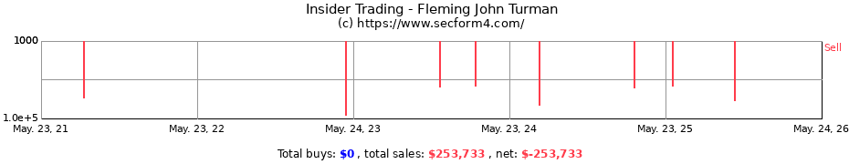Insider Trading Transactions for Fleming John Turman