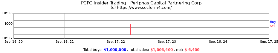 Insider Trading Transactions for Periphas Capital Partnering Corp