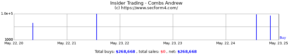 Insider Trading Transactions for Combs Andrew