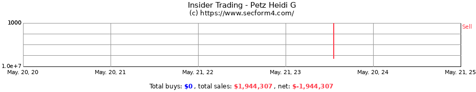 Insider Trading Transactions for Petz Heidi G