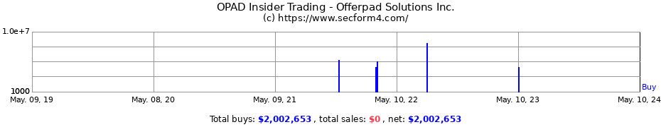 Insider Trading Transactions for Offerpad Solutions Inc.