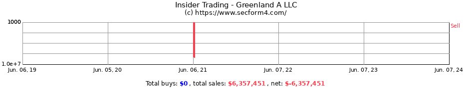 Insider Trading Transactions for Greenland A LLC