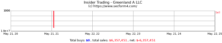 Insider Trading Transactions for Greenland A LLC