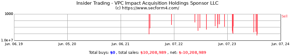 Insider Trading Transactions for VPC Impact Acquisition Holdings Sponsor LLC