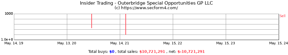 Insider Trading Transactions for Outerbridge Special Opportunities GP LLC