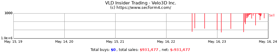 Insider Trading Transactions for Velo3D Inc.
