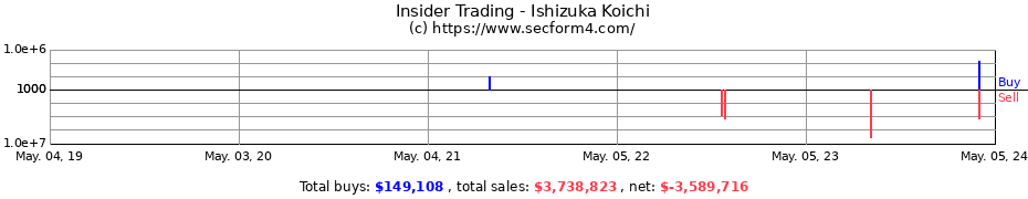Insider Trading Transactions for Ishizuka Koichi