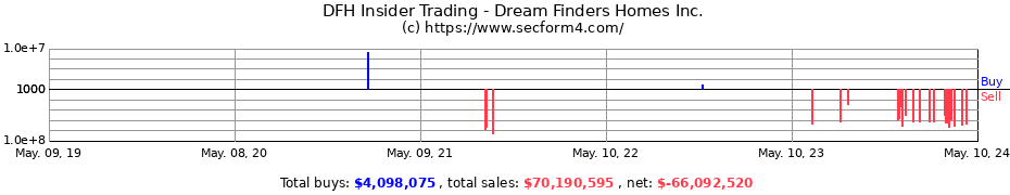 Insider Trading Transactions for Dream Finders Homes Inc.