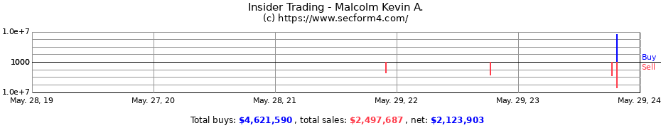 Insider Trading Transactions for Malcolm Kevin A.