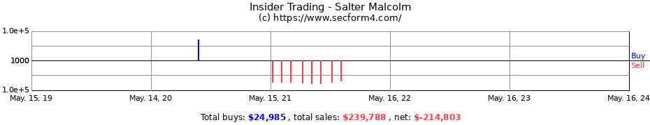 Insider Trading Transactions for Salter Malcolm