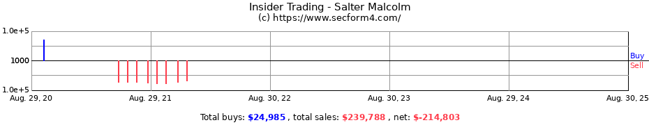 Insider Trading Transactions for Salter Malcolm