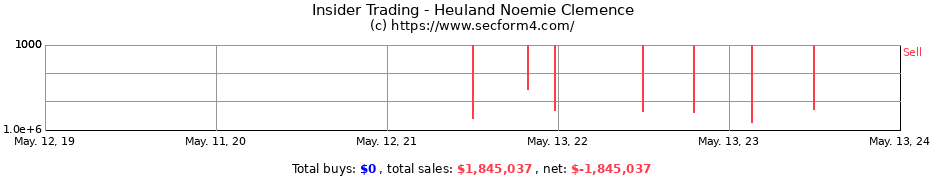 Insider Trading Transactions for Heuland Noemie Clemence