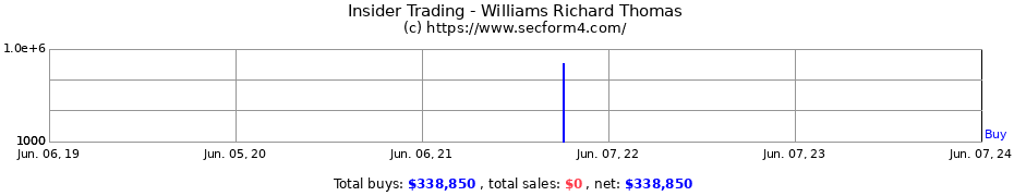 Insider Trading Transactions for Williams Richard Thomas