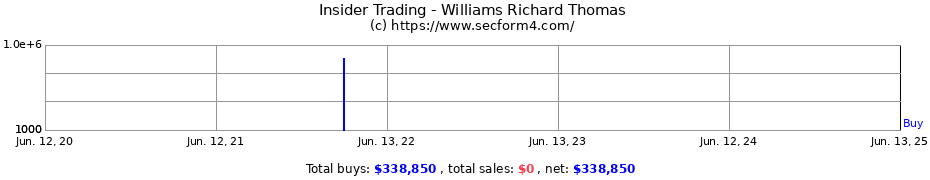 Insider Trading Transactions for Williams Richard Thomas