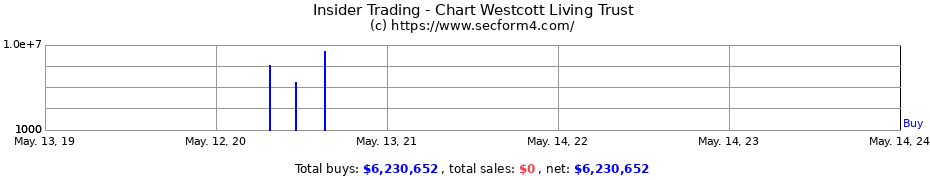 Insider Trading Transactions for Chart Westcott Living Trust