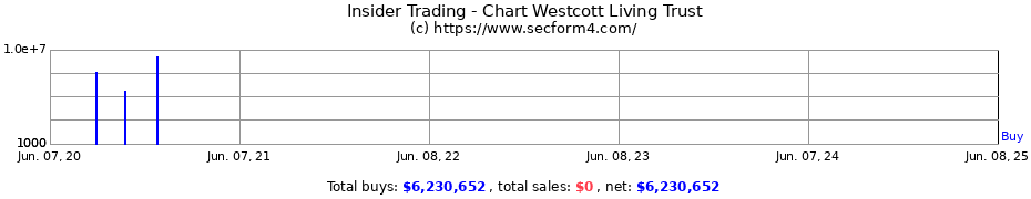 Insider Trading Transactions for Chart Westcott Living Trust