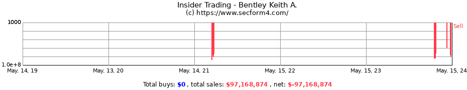 Insider Trading Transactions for Bentley Keith A.