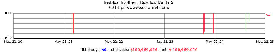 Insider Trading Transactions for Bentley Keith A.