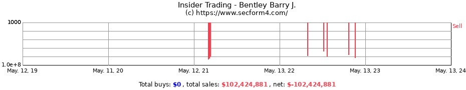 Insider Trading Transactions for Bentley Barry J.