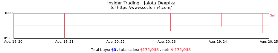 Insider Trading Transactions for Jalota Deepika